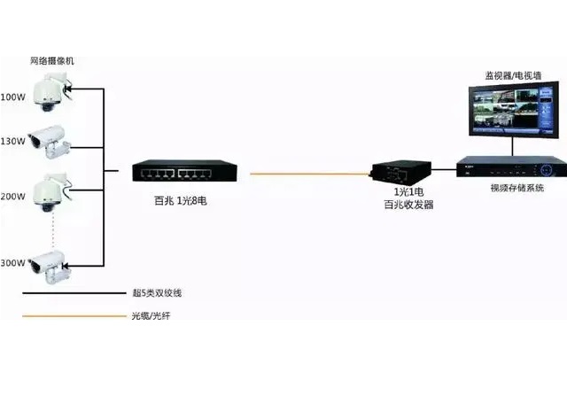 監控系統 光纖傳輸 監控系統 光纖傳輸